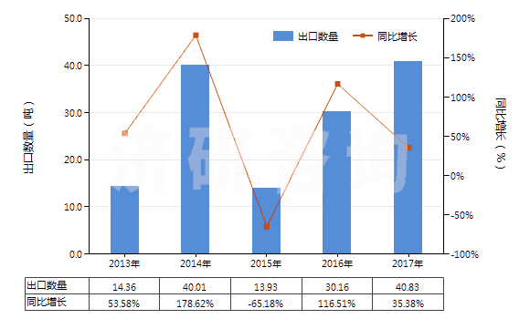 2013-2017年中國(guó)已裝藥的滅火彈(HS38130020)出口量及增速統(tǒng)計(jì) 2013-2017年中國(guó)已裝藥的滅火彈(HS38130020)出口量及增速統(tǒng)計(jì)